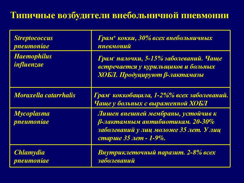 Какие возбудители вызывают пневмонию