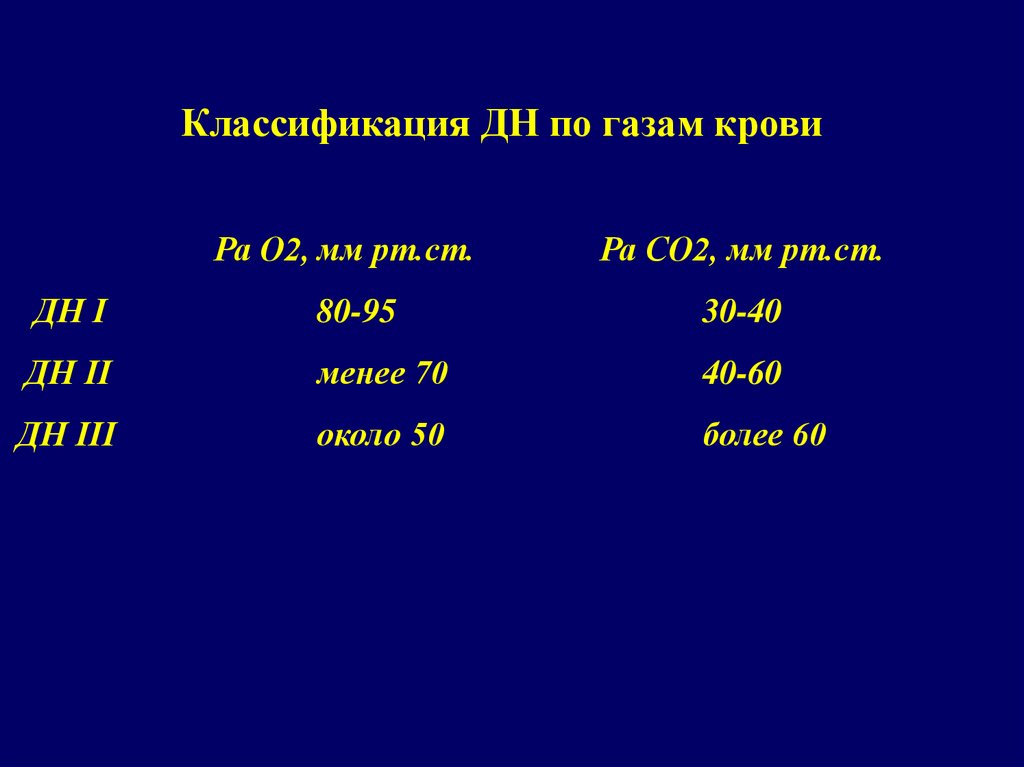 Классификация дн. Классификация дн по газам крови. Норма газов крови. Анализ газов крови. Состав газов крови.