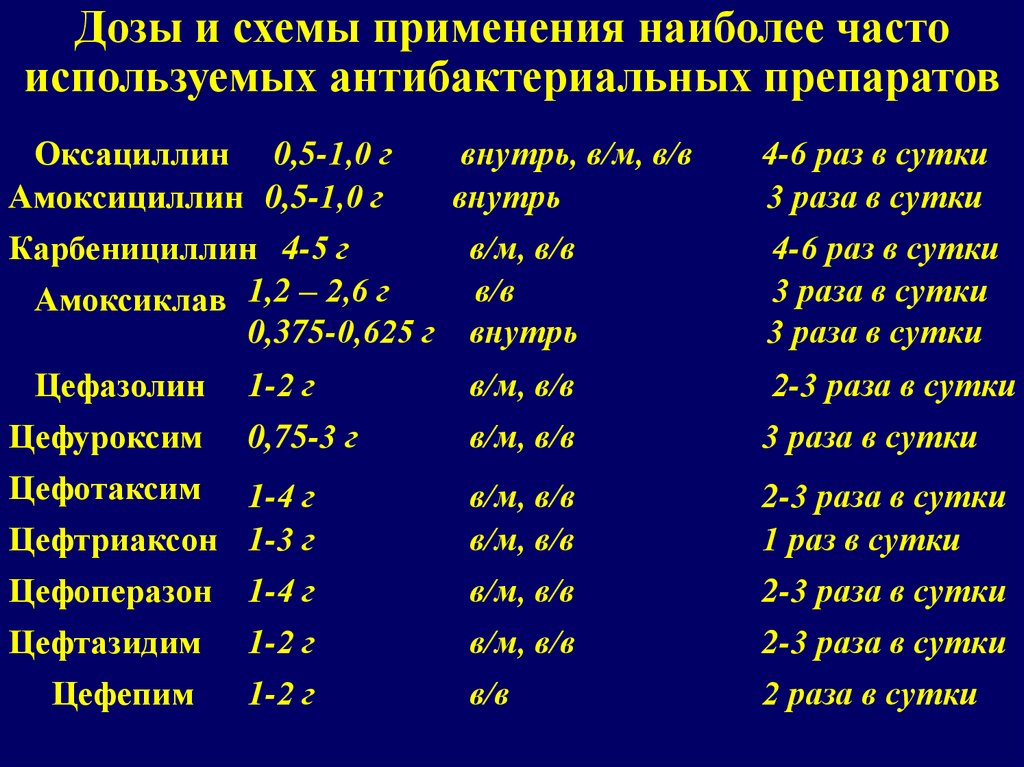 Антибиотики 1 раз в сутки