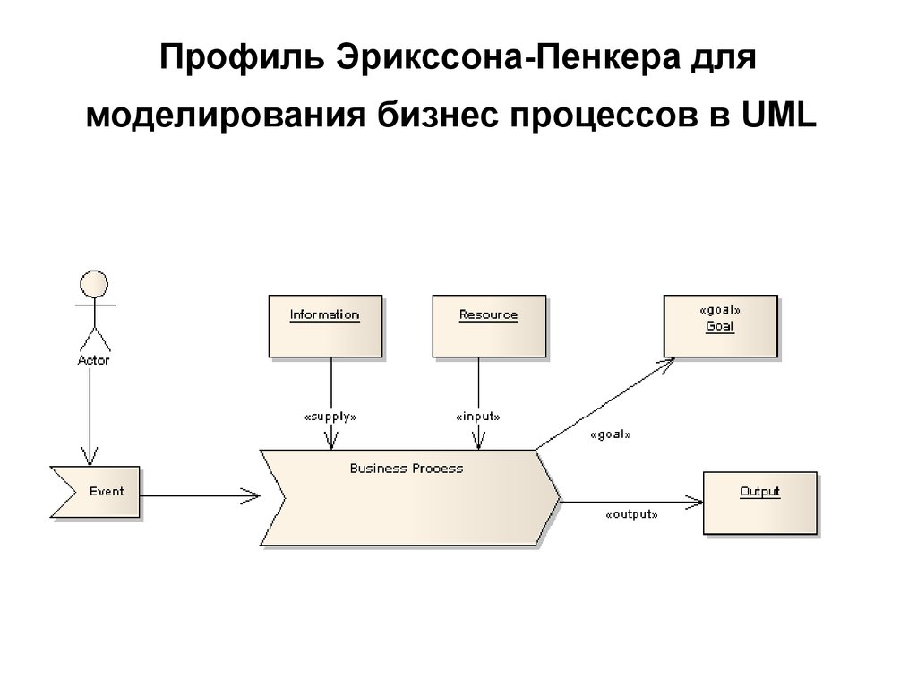 Профиль Эрикссона-Пенкера для моделирования бизнес процессов в UML