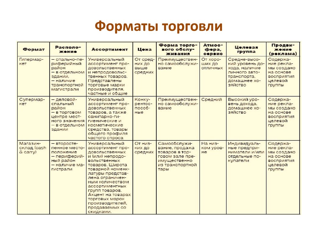 Форматы розницы. Форматы предприятий торговли. Форматы предприятий розничной торговли. Форматы розничных торговых предприятий.. Современные Форматы розничных торговых предприятий.