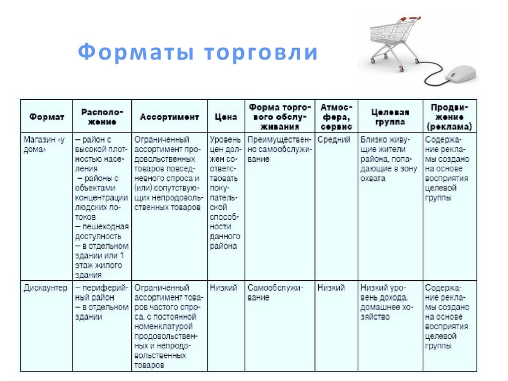 Форматы розницы. Опишите современные Форматы торговли. Форматы предприятий торговли. Форматы розничной торговли. Форматы розничных торговых предприятий..