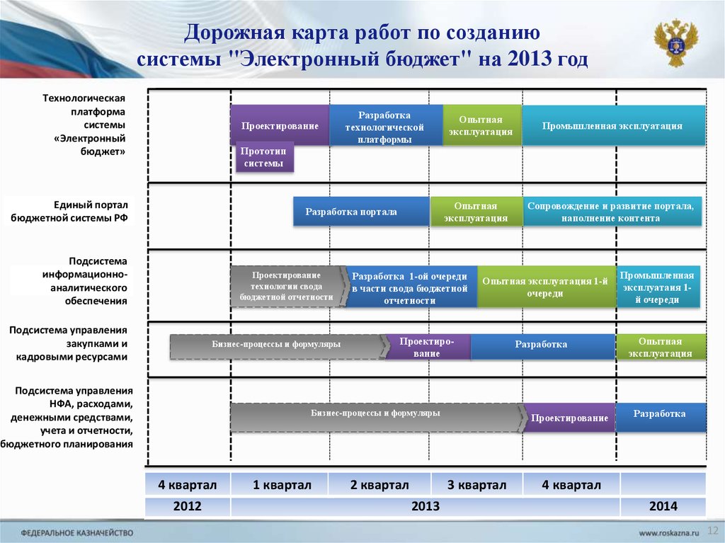 Программа для создания дорожной карты проекта на русском