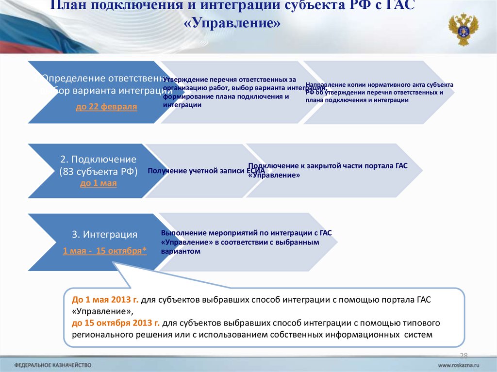 Субъекты выборов. Гас управление. Цели Гас управление. Гас управление Республики Коми. Портал Гас управление.