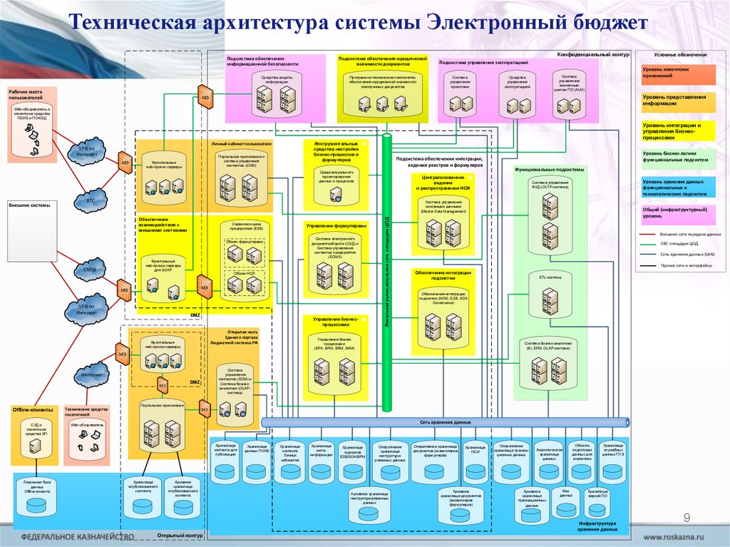 Построение архитектуры проекта ис