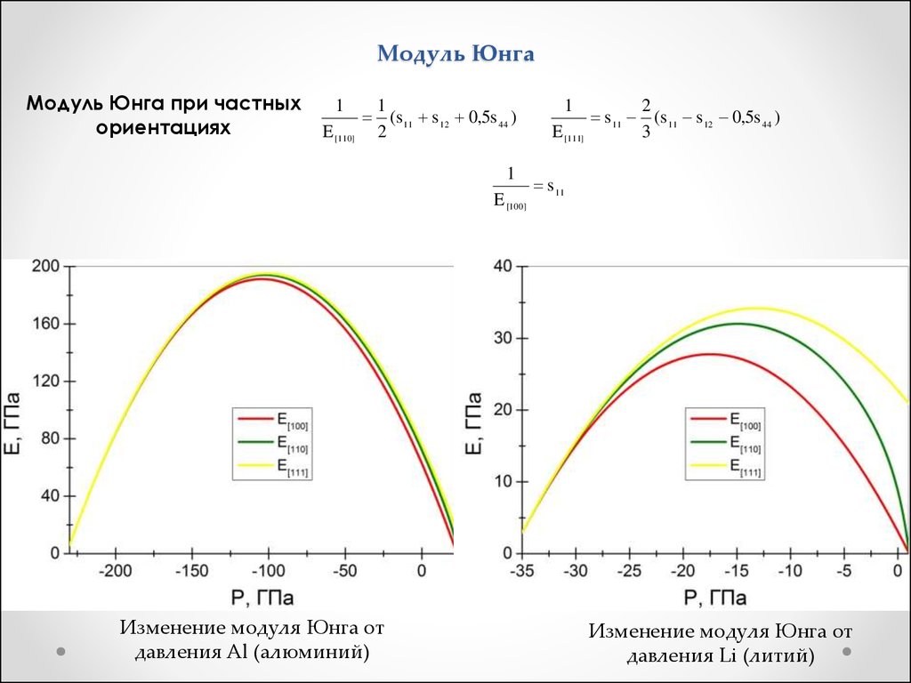 Модуль юнга. Модуль Юнга для стали на диаграмме. Модуль Юнга 180 ГПА. Модуль Юнга график. Модуль Юнга оргстекла.