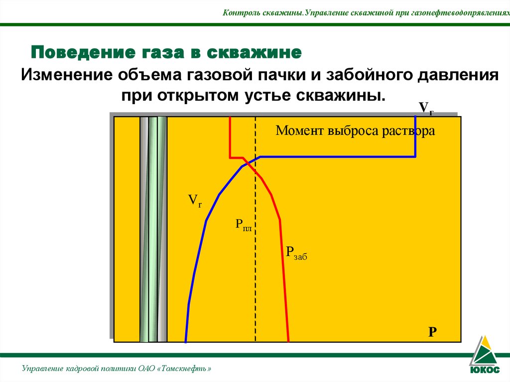 Устье скважины закрыто. Поведение газа в скважине. Контроль скважины. Управление скважиной. Миграция газа в скважине. Миграция газа в закрытой скважине.