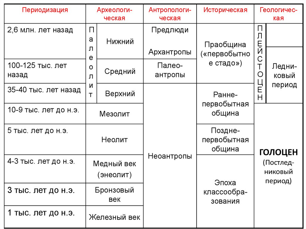 Периоды в развитии первобытного. Периодизация и хронология первобытной истории. Периодизация первобытного общества (археологическая периодизация):. Периоды первобытной истории таблица. Археологическая периодизация и хронология таблица.