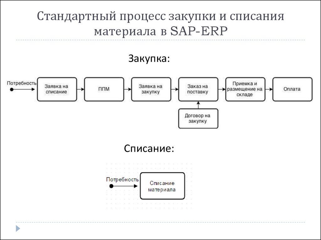 Организация закупки материалов. Бизнес-процесс закупки схема. Блок схему процесс закупки ТМЦ. Схема процесса закупки ТМЦ. Схема процесса списания материалов.