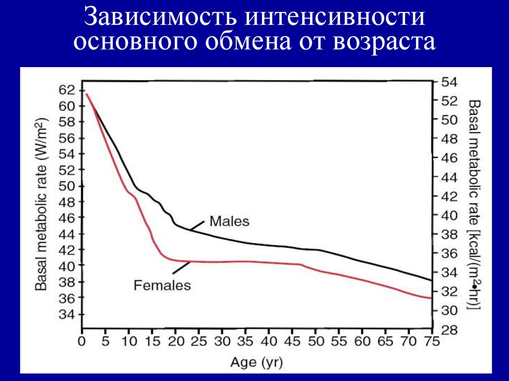 В зависимости от возраста состояния