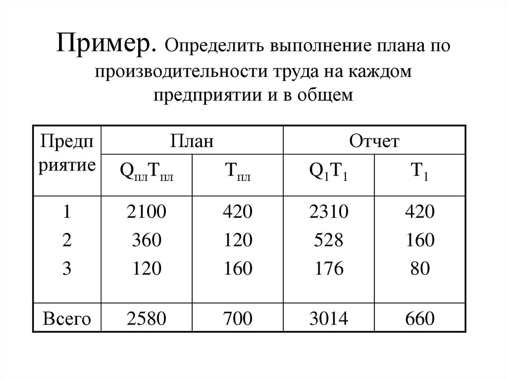 Труд процент. Определить выполнение плана по производительности труда. Определить % выполнения плана. Производительность труда пример. Отчет о производительности труда.