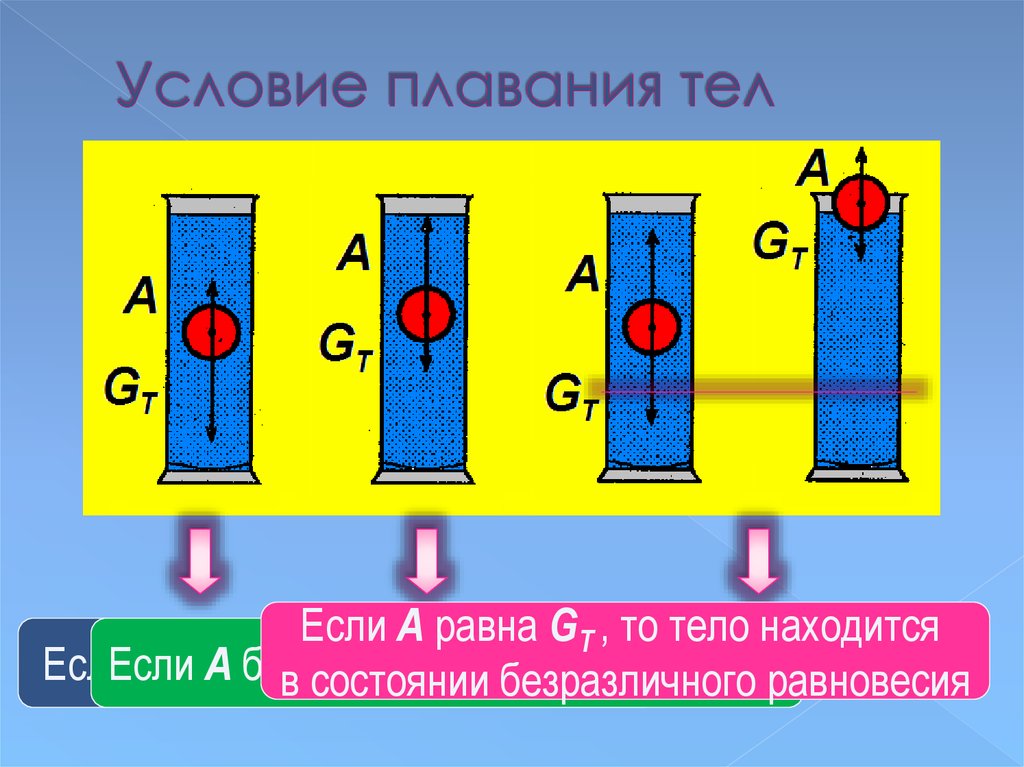 Условия плавания. Условия плавания однородных тел. Условия плавания формула. Безразличное равновесие в жидкости. Условия плавания тел в воздухе.