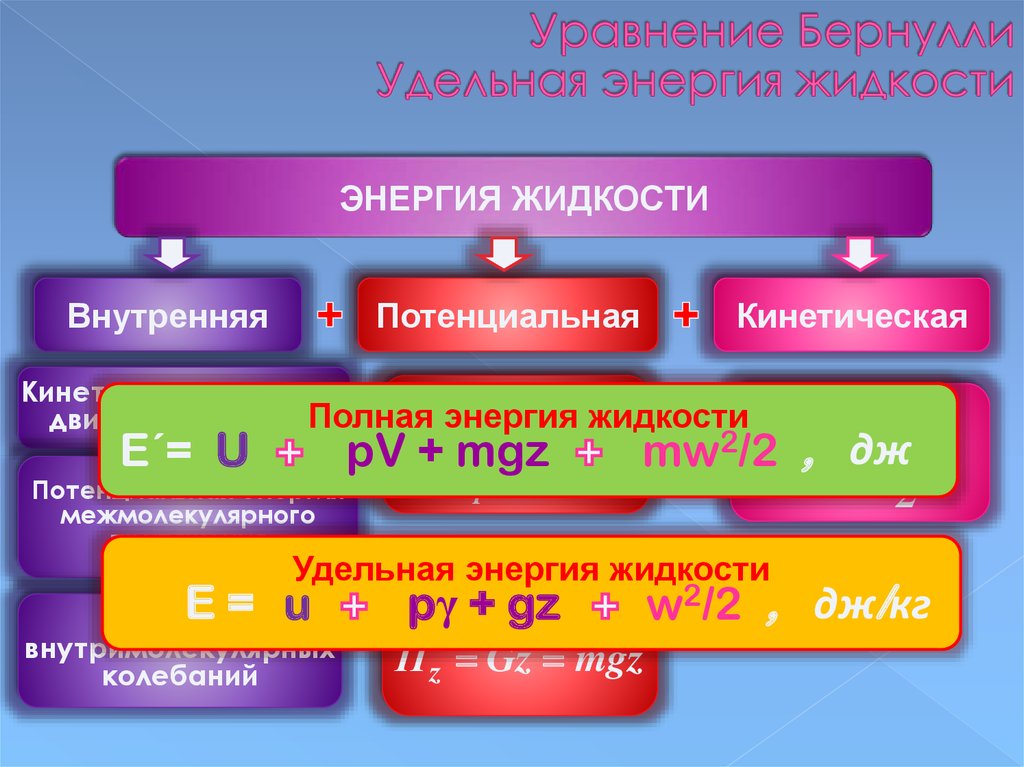 Энергия давления внутренняя. Удельная потенциальная энергия жидкости. Удельная кинетическая энергия жидкости. Уравнение Бернулли потенциальная энергия. Уравнение Бернулли Удельная потенциальная энергия жидкости.