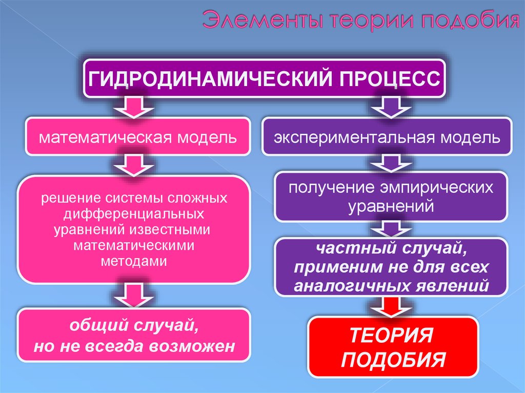 Применение теории подобия. Элементы теории подобия. Основы теории гидродинамического подобия. Теория подобия в гидродинамике. Методы теории подобия.