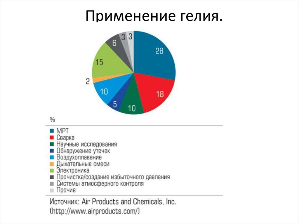 Самый крупный регион производитель гелия. Применение соединений гелия. Гелий область применения. Гелий в промышленности. Сферы применения гелия.