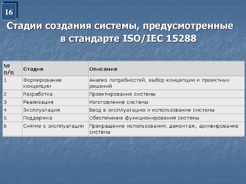 Этапы создания информационной. Стандарт ISO/IEC 15288. Стадии создания систем ISO/IEC 15288. Стадии разработки ИСО.. Этапы разработки стандартов ИСО.