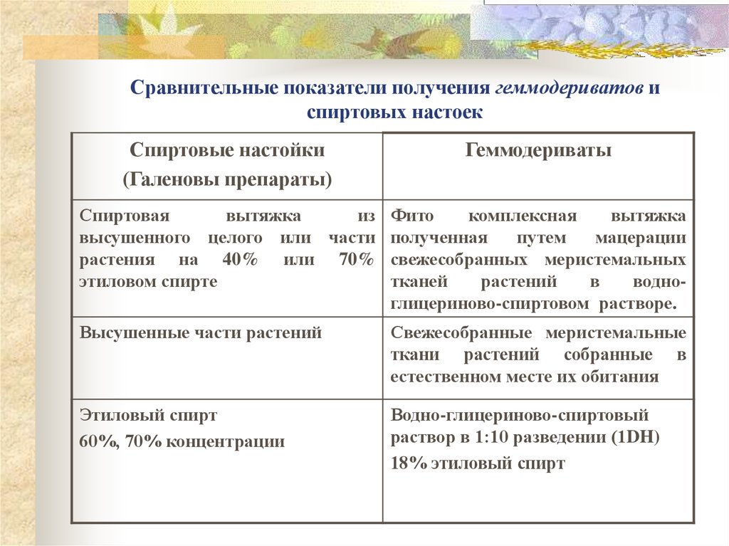 Сравнительные показатели получения геммодериватов и спиртовых настоек