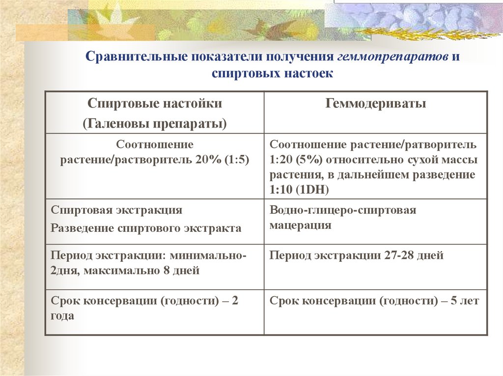 Сравнительные показатели получения геммопрепаратов и спиртовых настоек