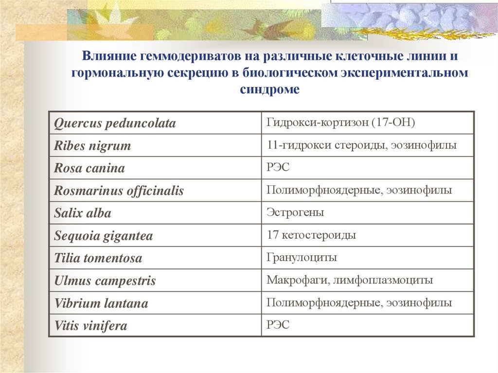 Влияние геммодериватов на различные клеточные линии и гормональную секрецию в биологическом экспериментальном синдроме