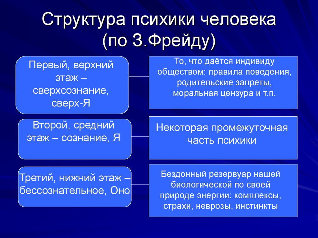 Структура психики по фрейду схема