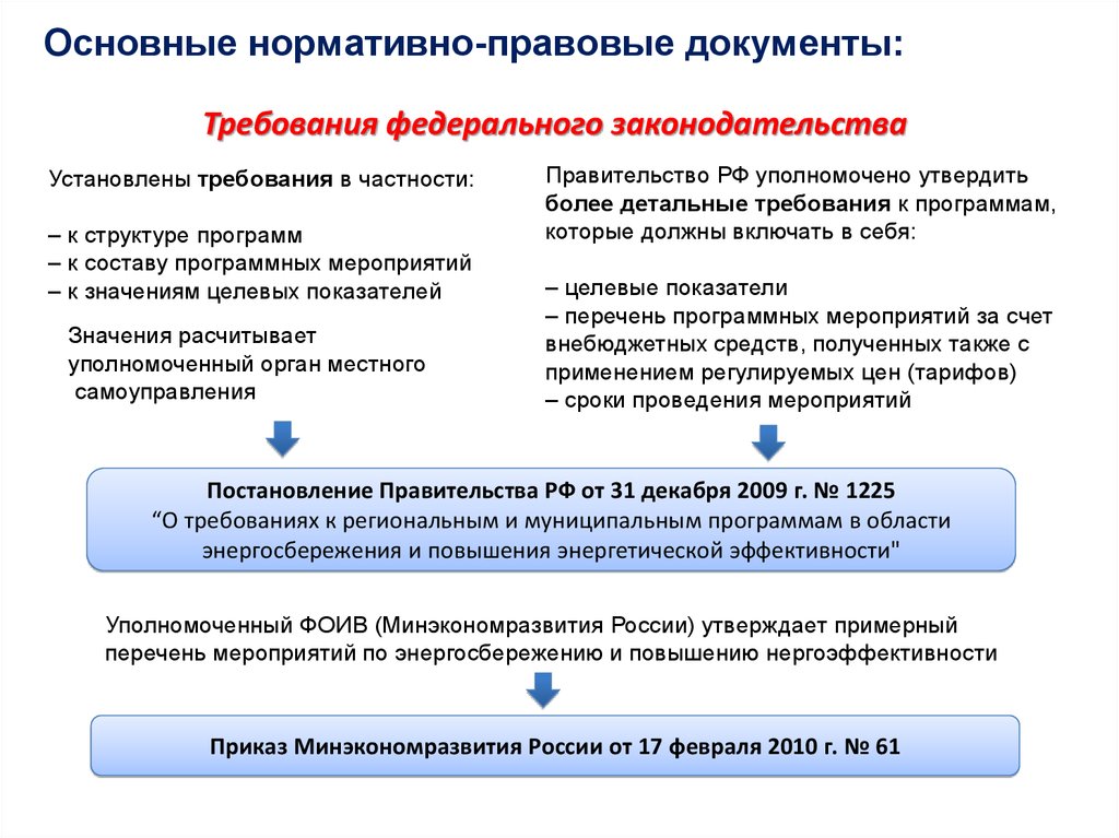 Нормативно правовые документы в производстве