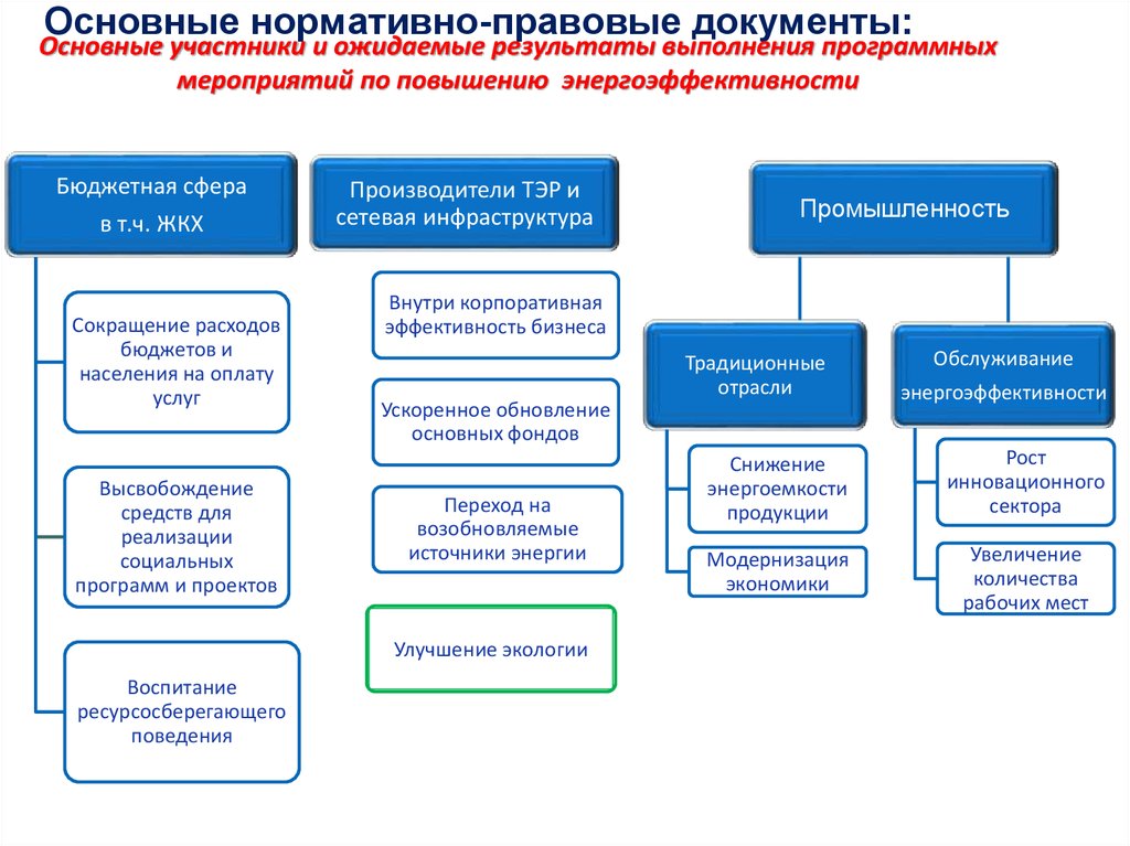 Знание основных нормативных документов. НПА В сфере ЖКХ. Нормативные документы по энергоэффективности.