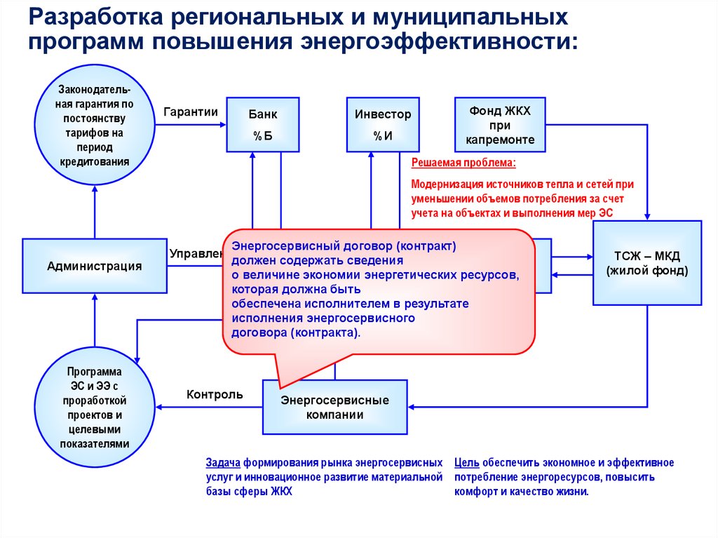 Программа повышения энергетической эффективности. Разработка программ энергосбережения. Программа энергоэффективности и энергосбережения. Методы повышения энергоэффективности. Повышение энергоэффективности производства.