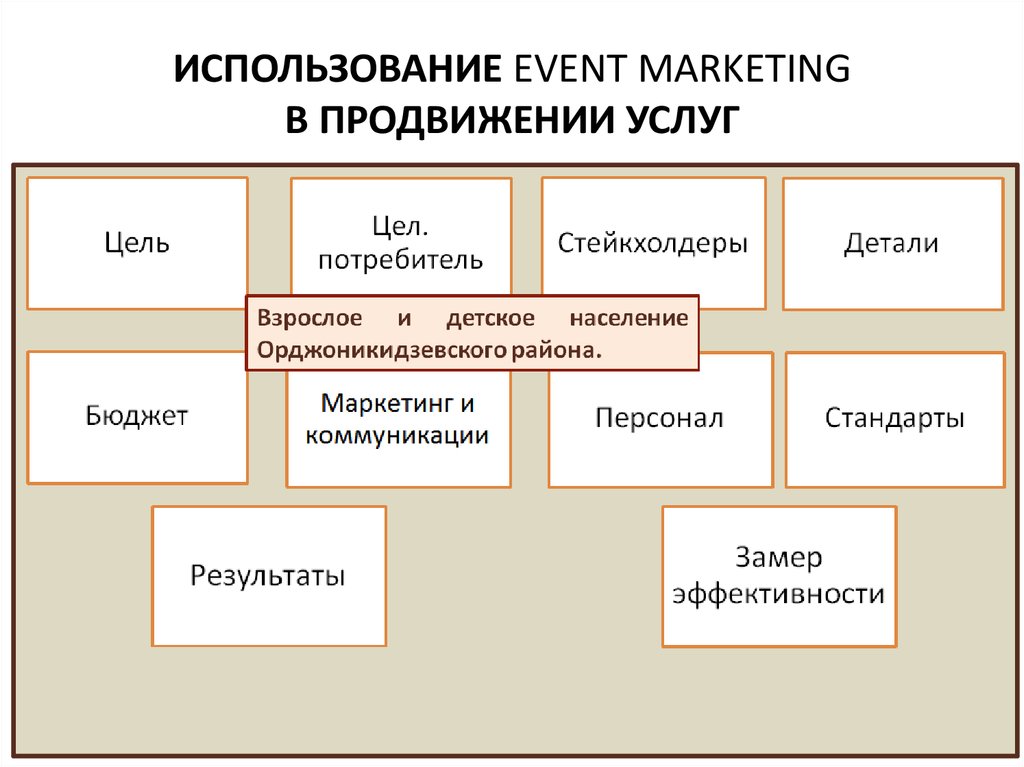 Цели событийного маркетинга. Событийный маркетинг схема. Инструменты событийного маркетинга. Эвент маркетинг.