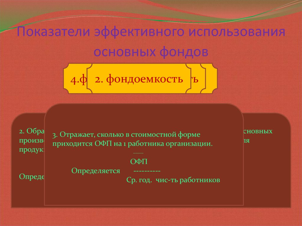 Фондоемкость продукции