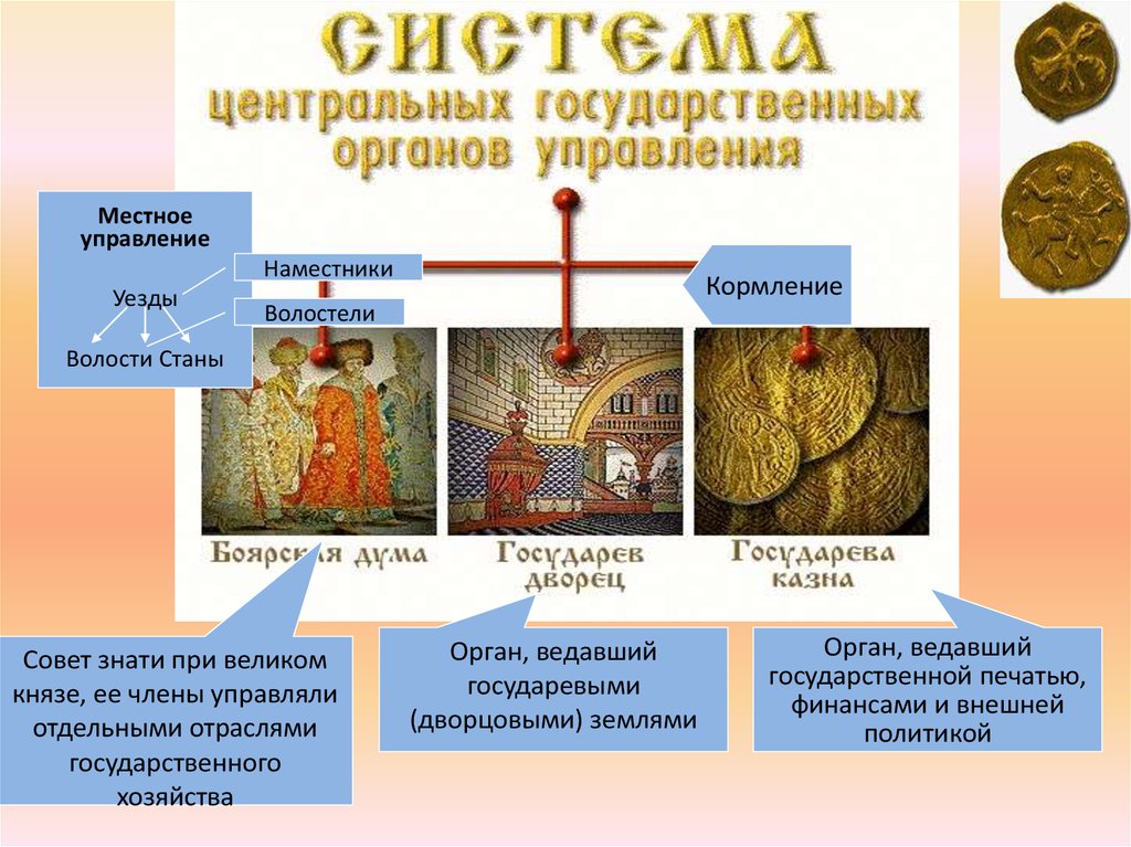 Волостель. Орган управления при Иване 3 который ведал финансами. Совет при Великом Князе. Местное управление наместники и волостели. Местное управление наместники и волостели система кормлений.
