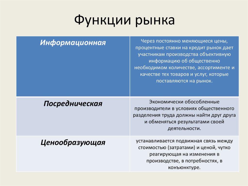 Функции рыночного предложения