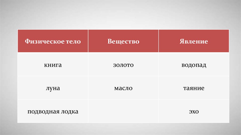 Физические тела физические явления. Таблица физ тело вещество явление. Физическое тело вещество явление. Книга это тело вещество явление. Физическое тело вещество физическое явление.