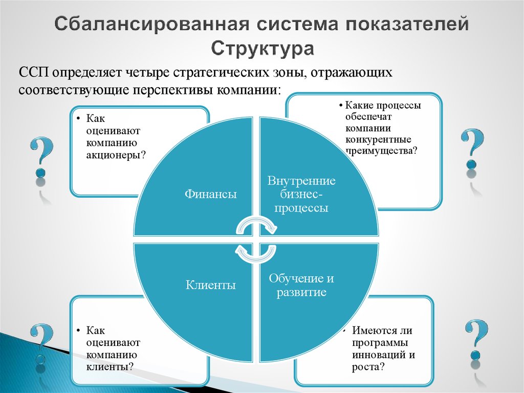 В соответствии с целями организации. Сбалансированная система показателей BSC. ССП система сбалансированных показателей. ССП сбалансированная система показателей это. Система сбалансированных показателей BSC В организации.