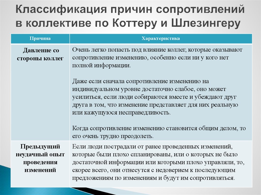 Силы сопротивления изменениям. Классификация причин сопротивления изменениям. Классификация форм сопротивления изменениям.. Этапы преодоления сопротивления. Причины сопротивления изменениям по Коттеру и Шлезингеру.