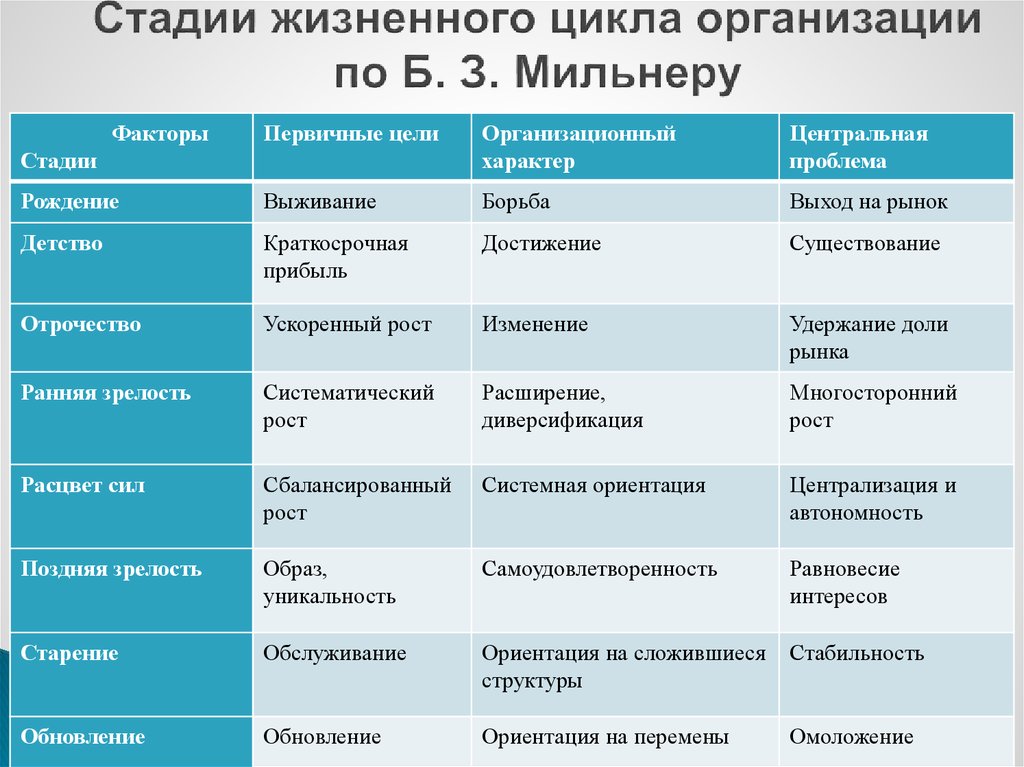 Жизненный организации. Стадии жизненного цикла организации таблица. Характеристика стадии жизненного цикла организации. Таблица задачи и стадии жизненного цикла организации. Характеристика стадий жизненного цикла организаций таблица.