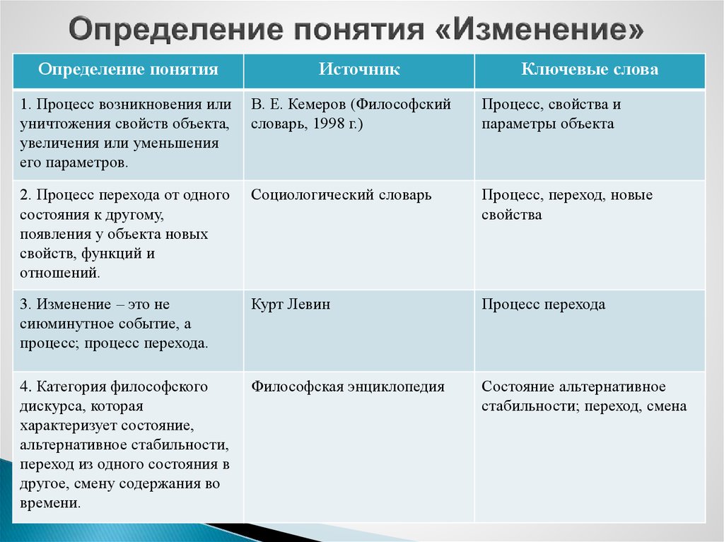 Определение понятия источник. Изменение это определение. Определения слова изменение. Смена определение. Таблица понятие и определение.