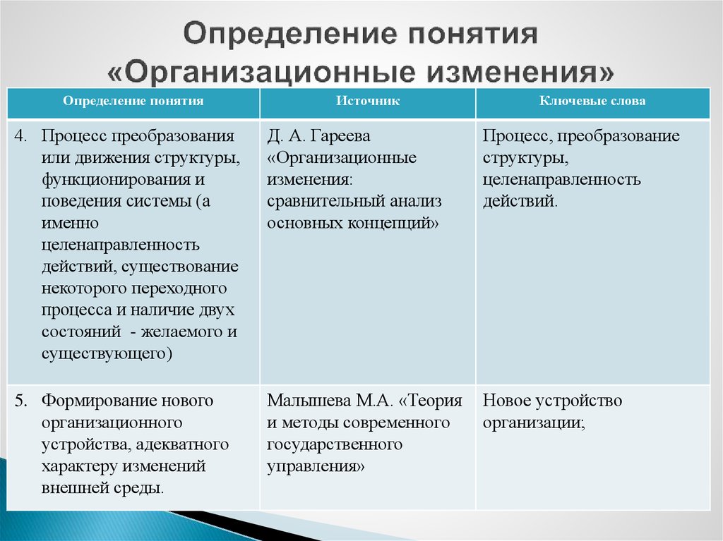 Направления организационных изменений. Подходы к определению понятия «организационные изменения». Организационные изменения примеры. Концепция организационных изменений.