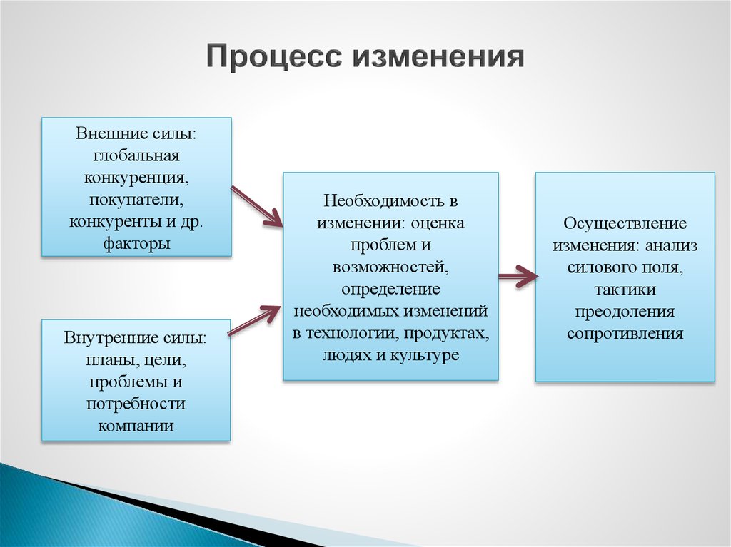 Процесс изменения человеком