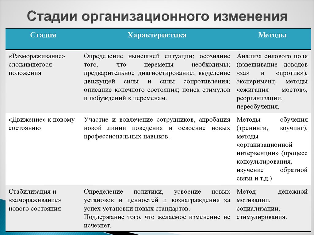 Команда проекта организационных изменений подбирается по