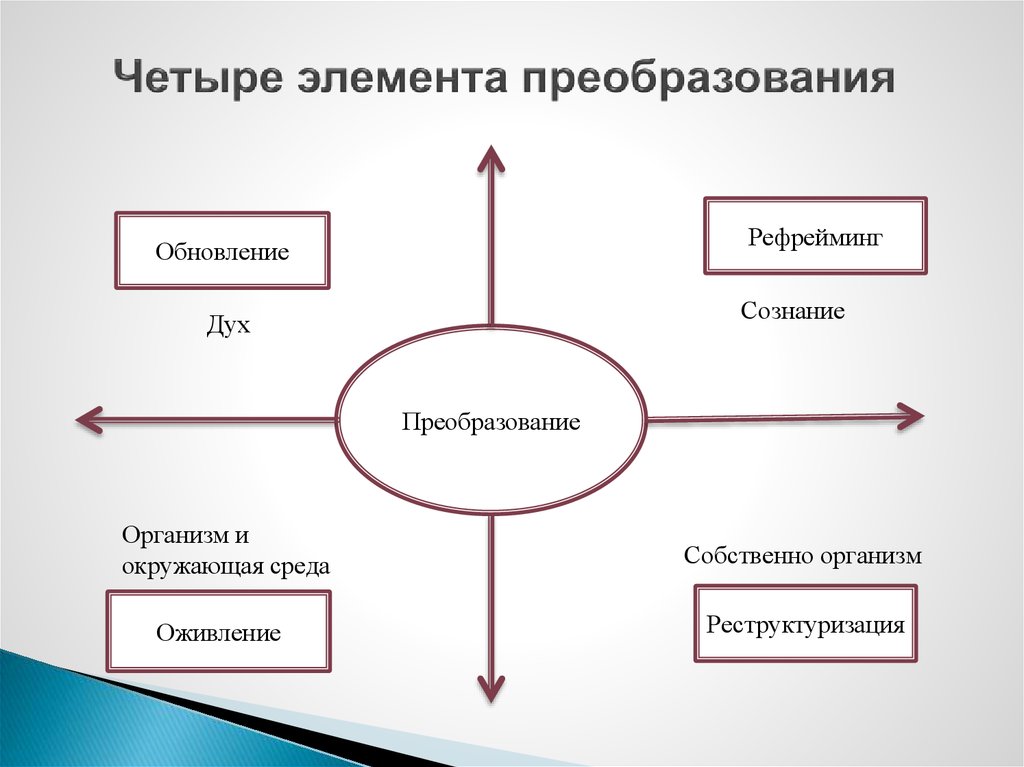 Четыре элемента культуры