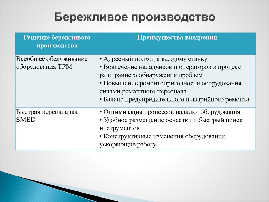 Концепция бережливого. Бережливое производство. Задачи бережливого производства. Принципы концепции бережливого производства. Основные задачи бережливого производства.