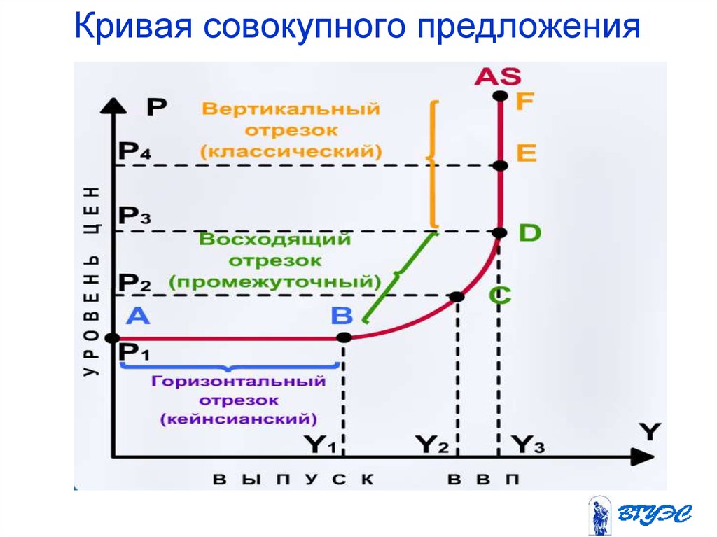 Совокупность предложения. Кейнсианский отрезок на Кривой совокупного предложения (as):. Кривая совокупного предложения. Кривая совокупного предожени. Кривой совокупного предложения.