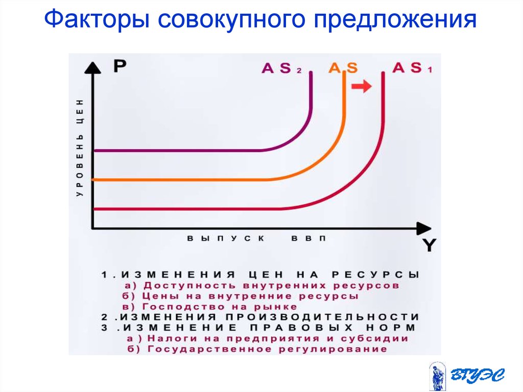 Совокупных факторов. Факторы совокупного предложения. Факторы воздействующие на совокупное предложение. Факторы влияющие на совокупное предложение. Совокупное предложение факторы совокупного предложения.