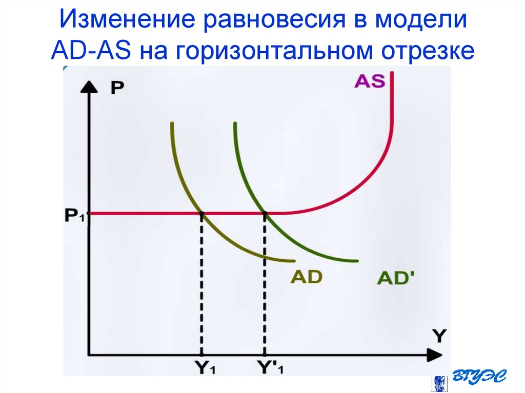 Изменение равновесия. Макроэкономическое равновесие в модели ad-as. График макроэкономического равновесия в модели ad-as. Модель ад АС. Изменение равновесия в модели ad-as.