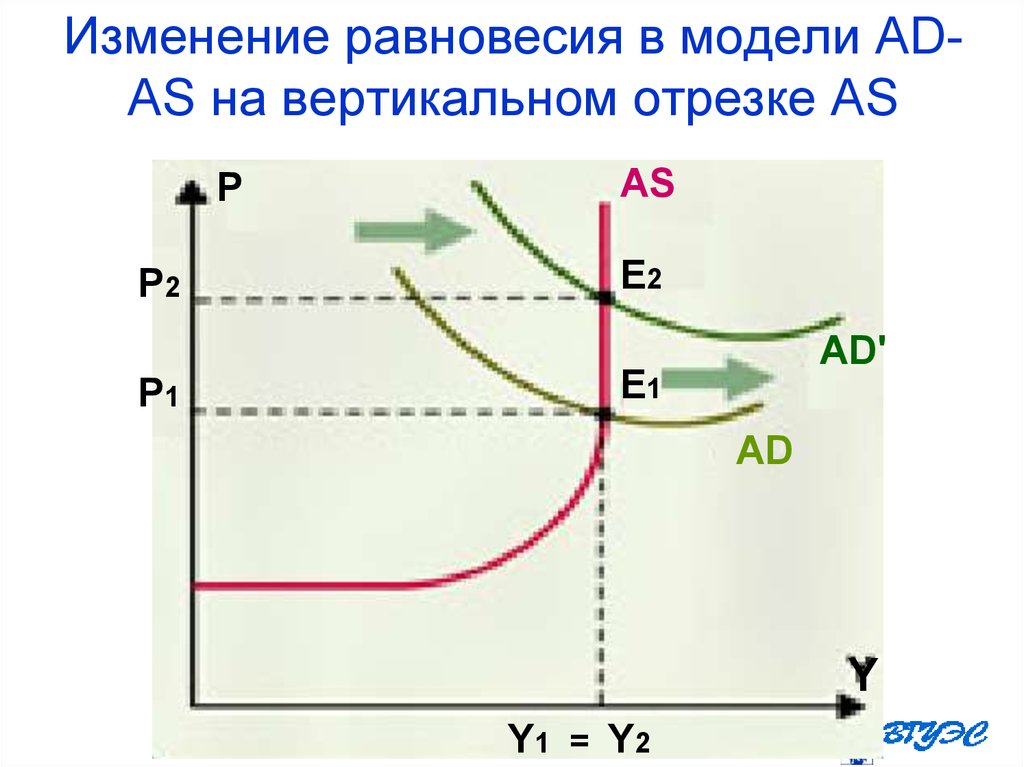 Изменение равновесия. Равновесие изменений. Изменения в модели ad-as:. Изменение равновесия в модели ad-as. Экономический рост в модели ad-as.