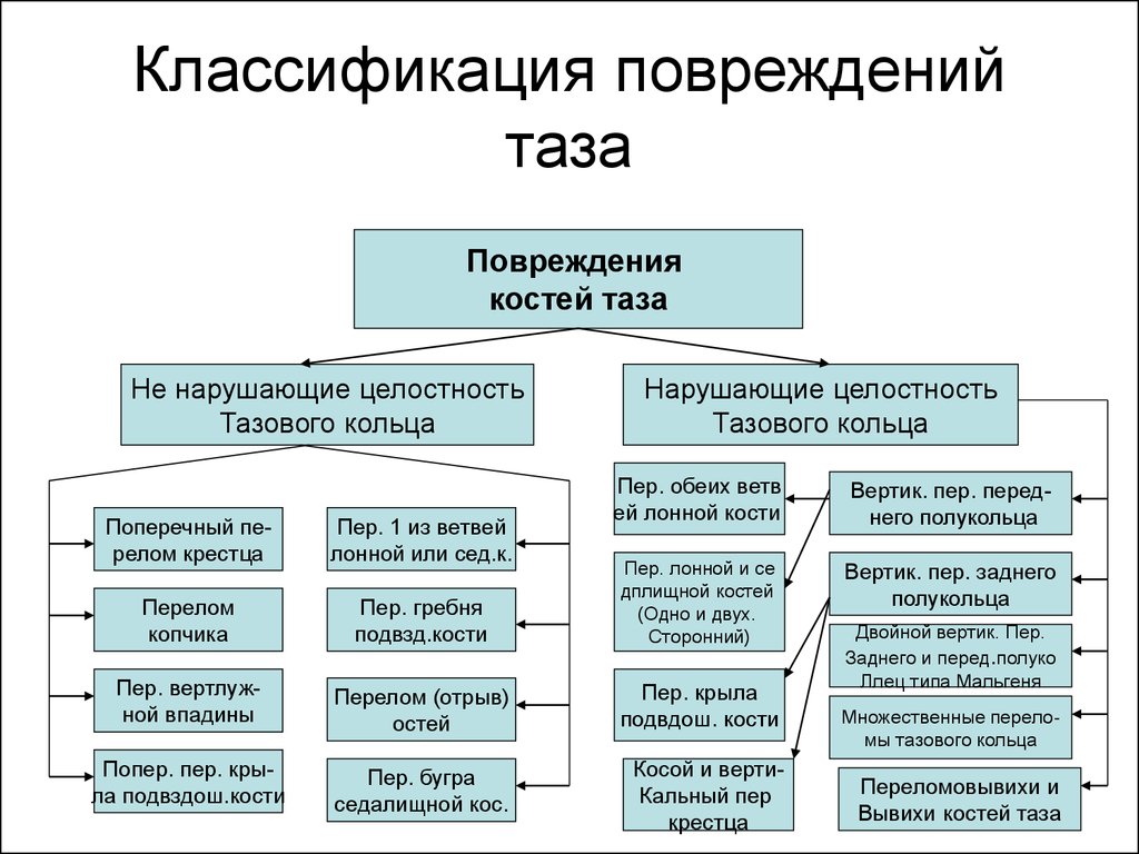 Повреждения таза презентация