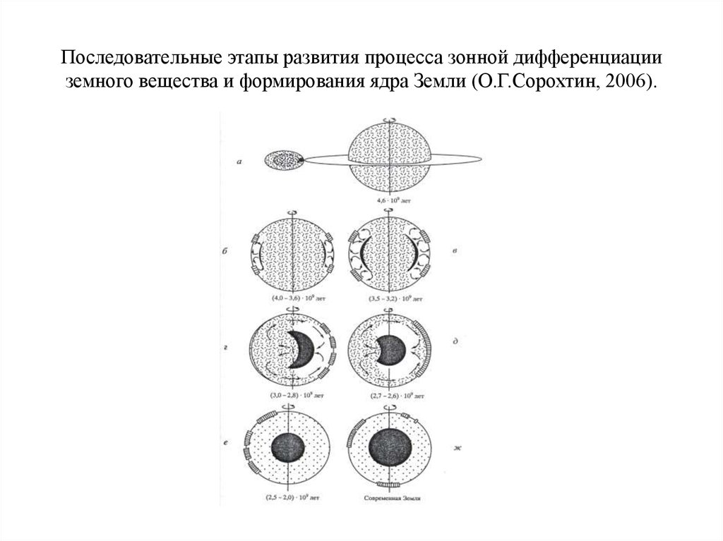 Формирование ядра. Последовательные стадии дифференциации ниш. Этапы формирования ядра земли. Этапы выделения и формирования земного ядра.