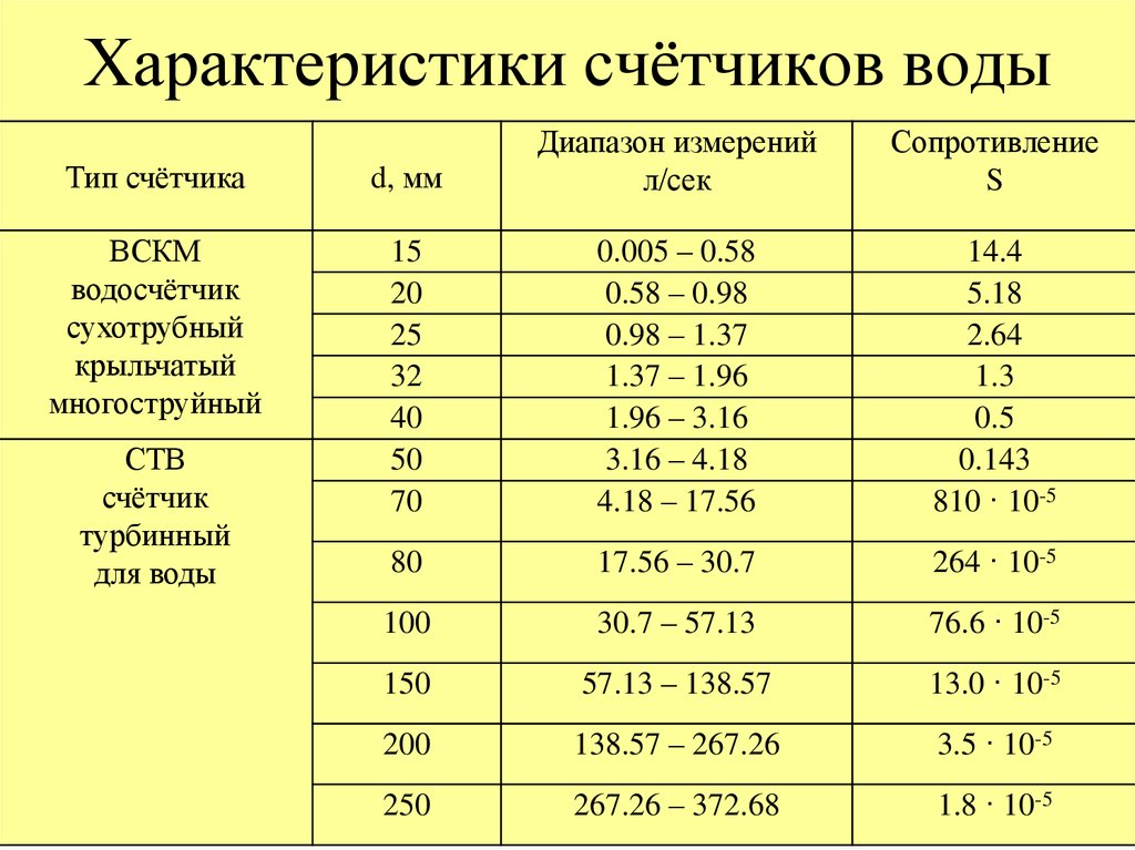 Измерить диапазон