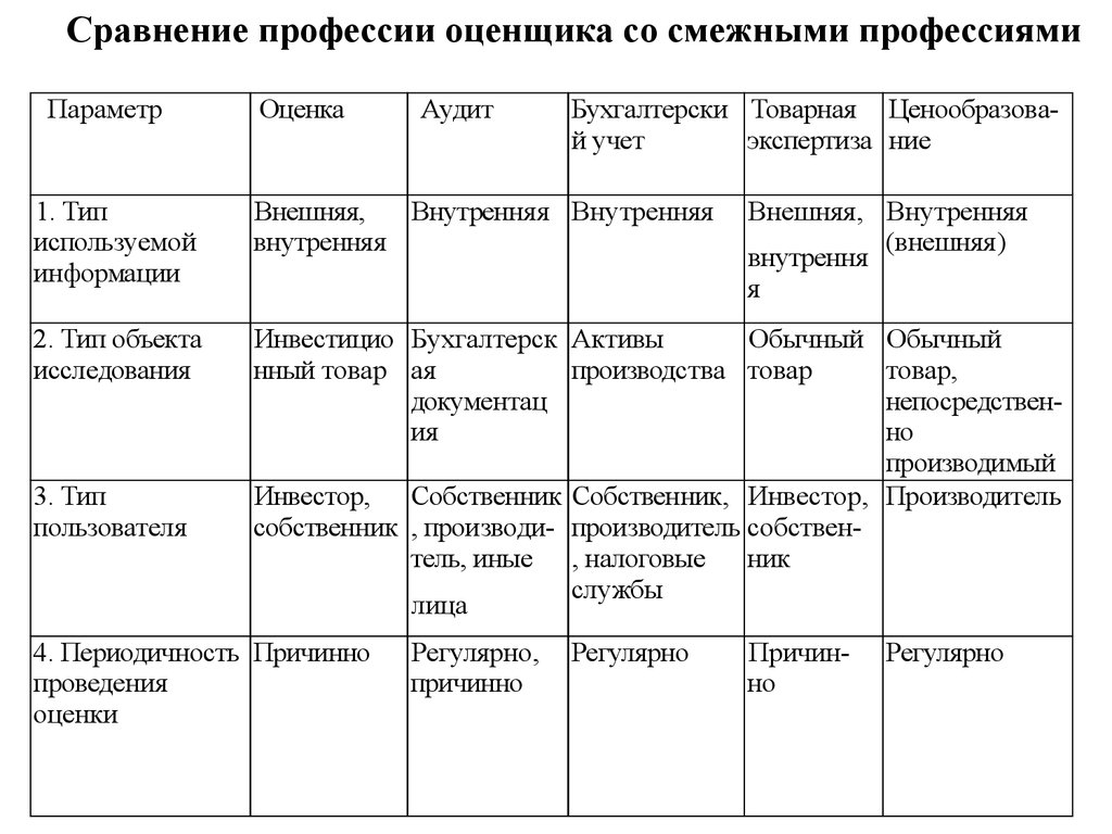 Характеристика оценщика. Сравнение профессий. Сравнение профессий таблица. Критерии сравнения профессий. Сравни профессии.