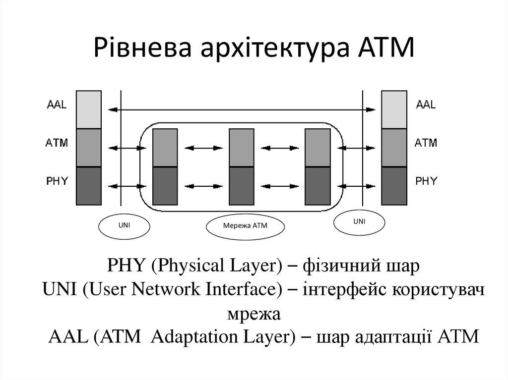 Синхронный и асинхронный режимы. Ячейка ATM.